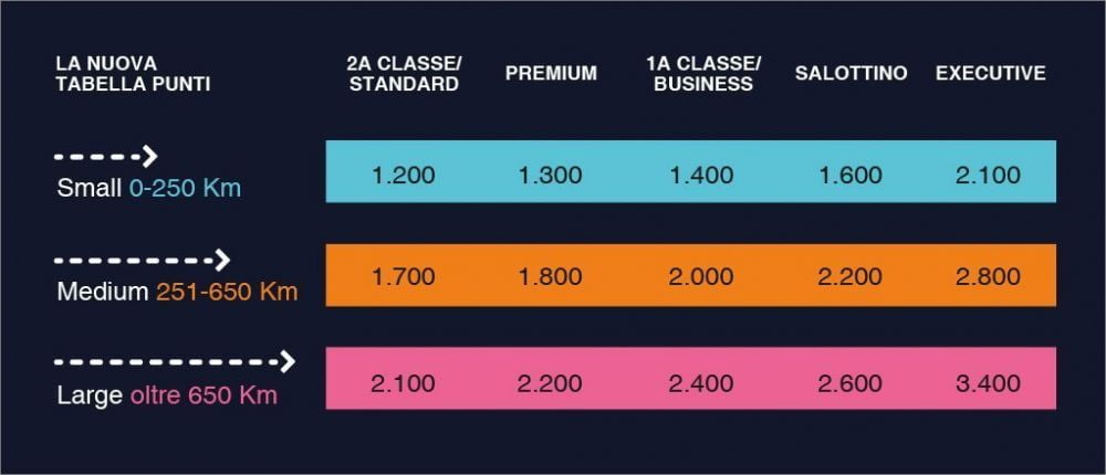 Schema punti per richiedere i biglietti premio CartaFreccia