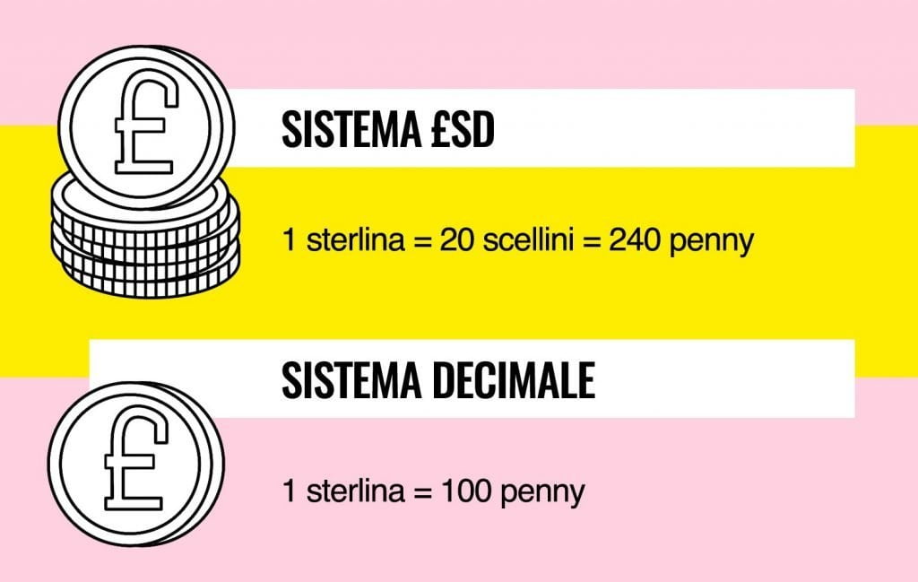 Tabella di comparazione tra sistema il £sd e il sistema decimale per le sterline inglesi e irlandesi prima della decimalizzazione