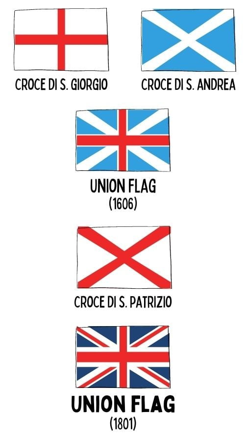 Evoluzione della bandiera britannica Union Jack (Union Flag)