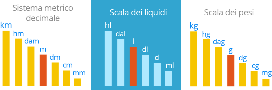 Misure di grandezza nel sistema metrico decimale