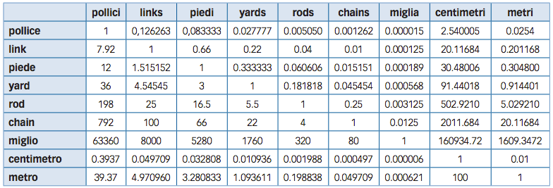 Tabella di conversione del sistema imperiale britannico